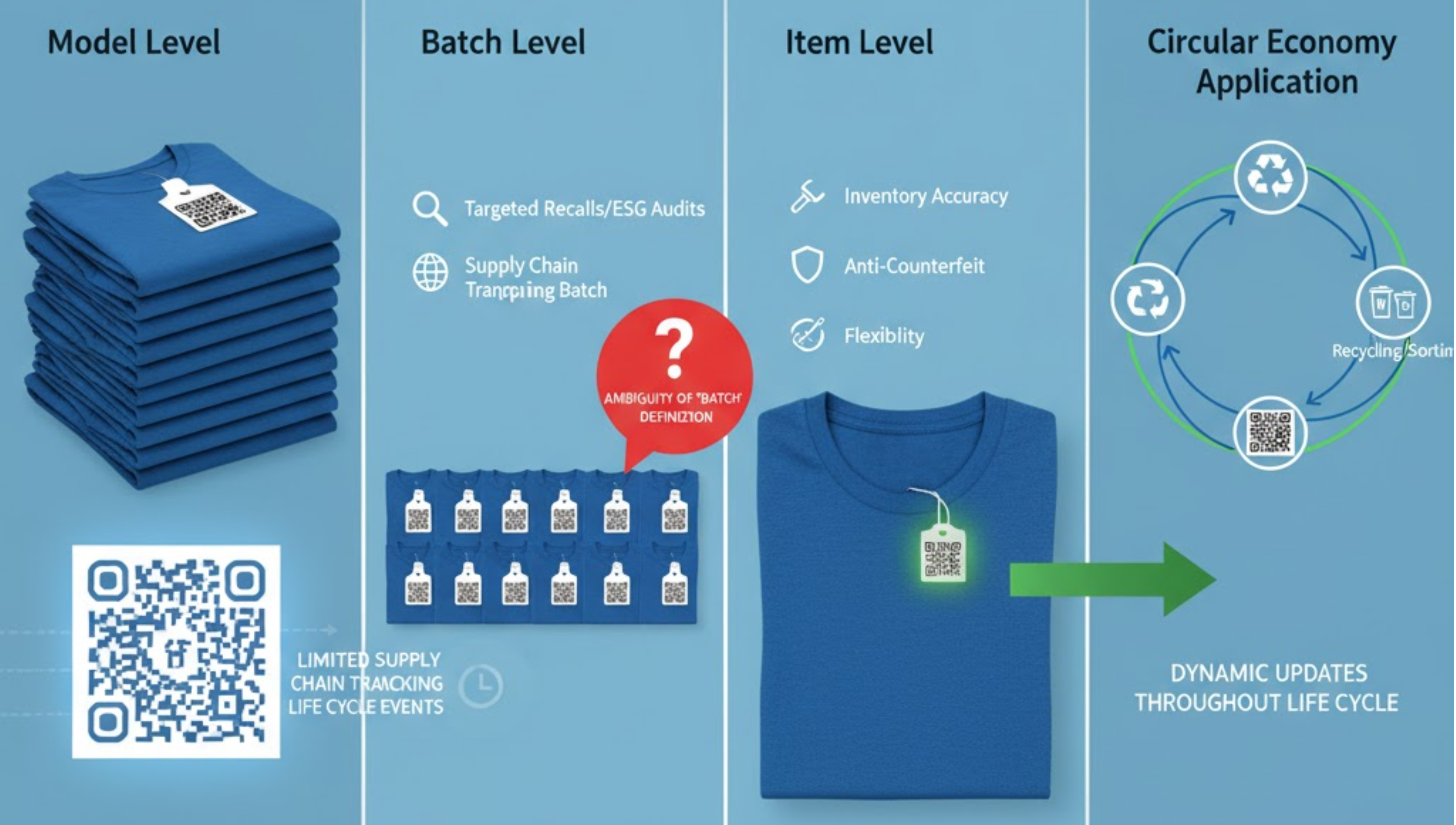 Granularity Matters: Key Takeaways on Digital Product Passports for the Textile Industry